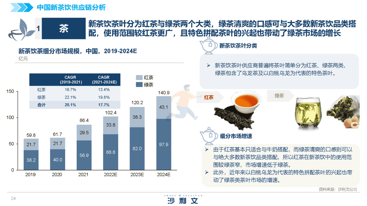 2022中国新茶饮供应链白皮书(图24)