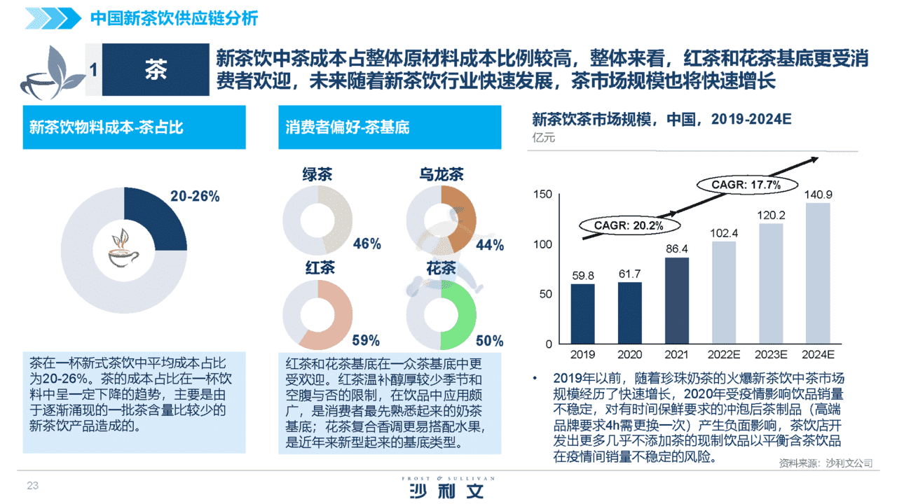 2022中国新茶饮供应链白皮书(图23)