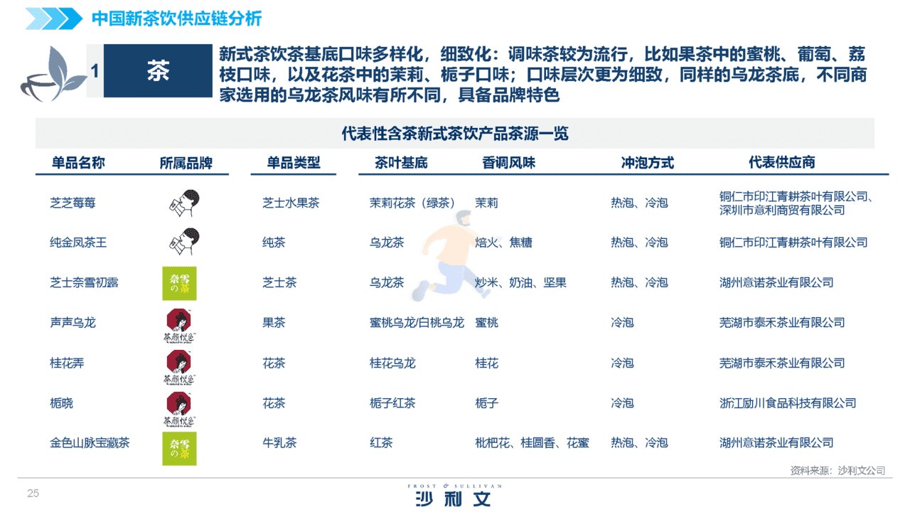 2022中国新茶饮供应链白皮书(图25)