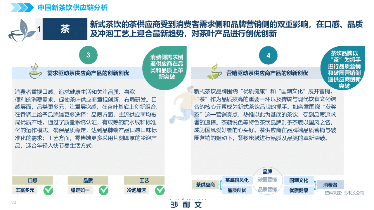 2022中国新茶饮供应链白皮书(图30)