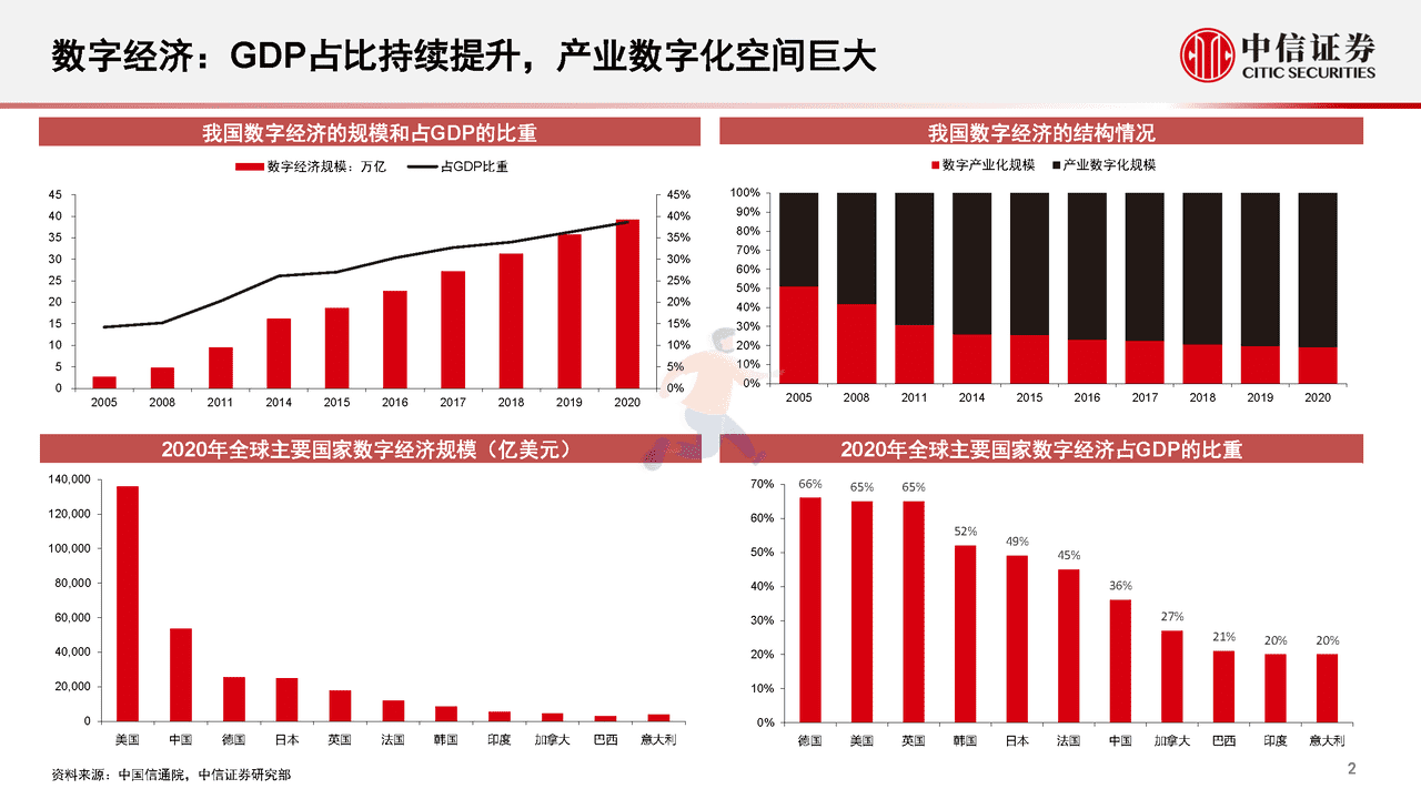 数字经济新基建的投资展望(图3)