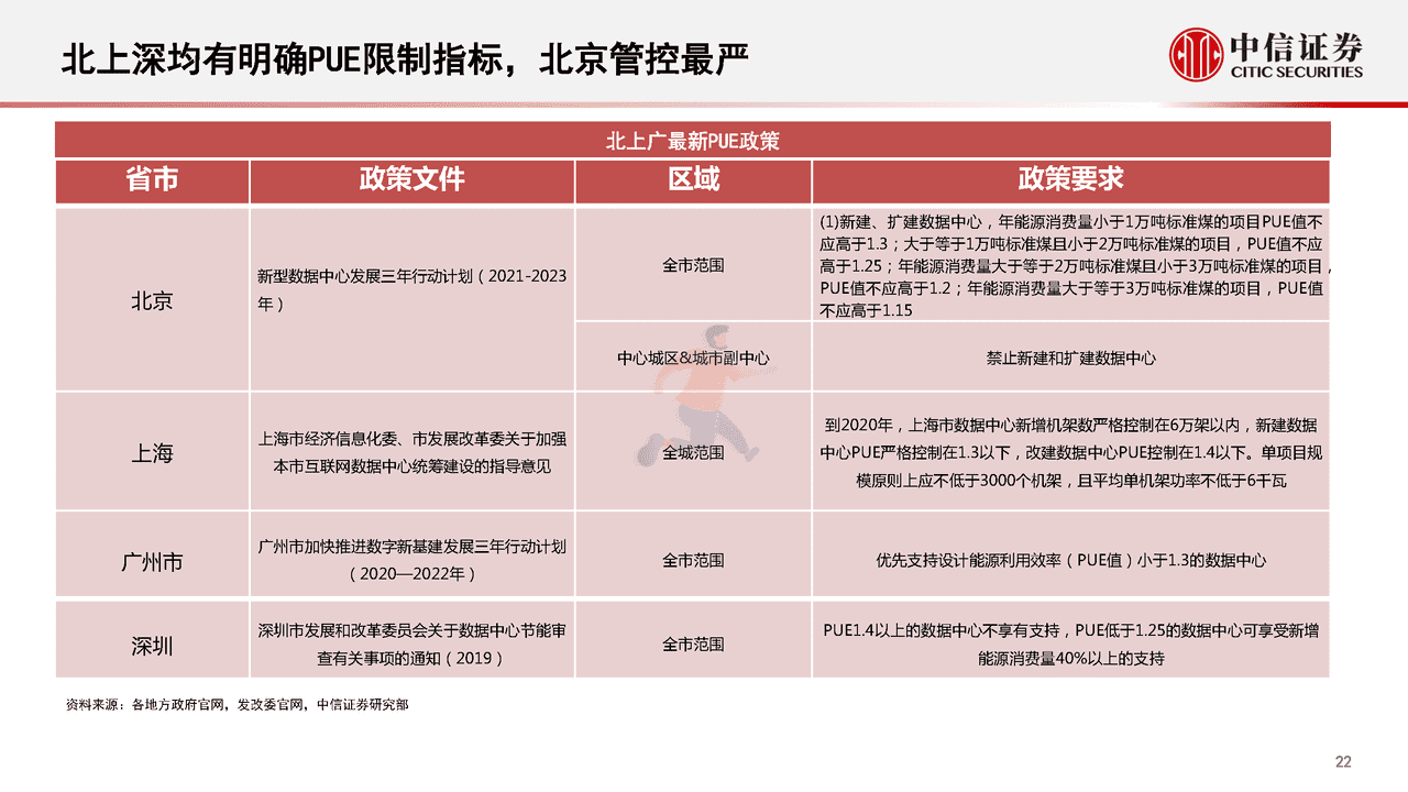 数字经济新基建的投资展望(图23)