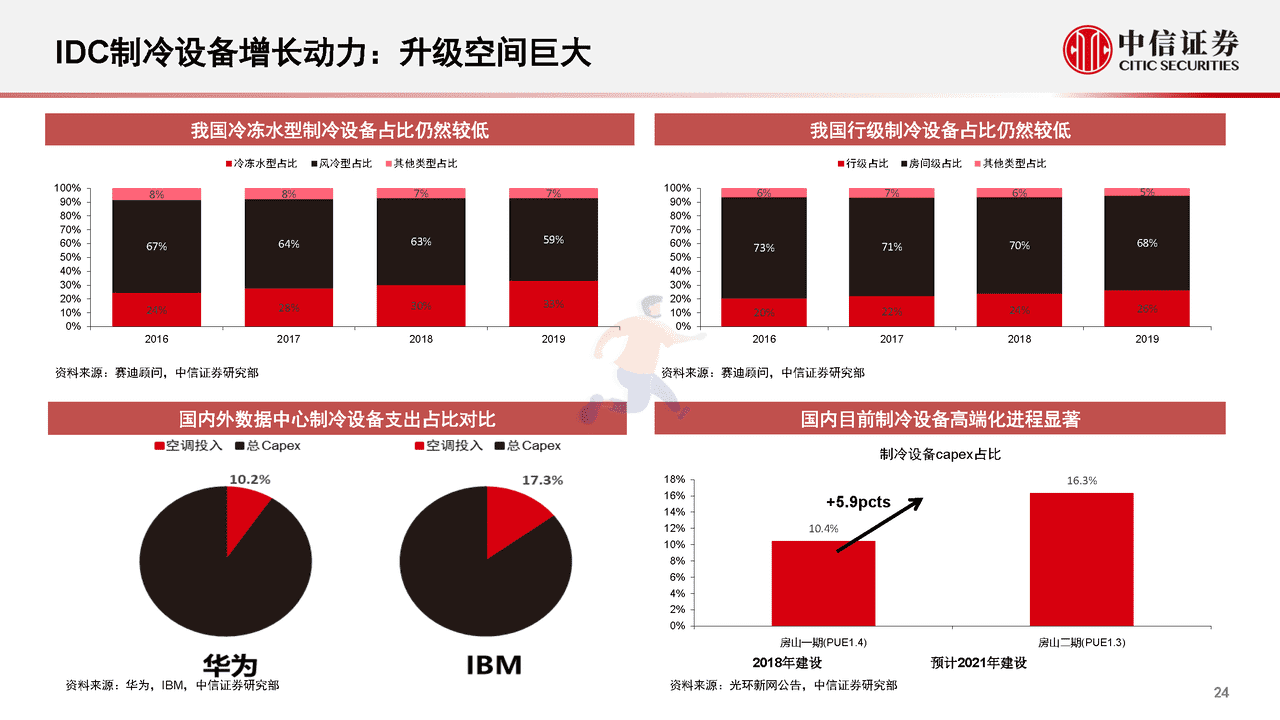 数字经济新基建的投资展望(图25)