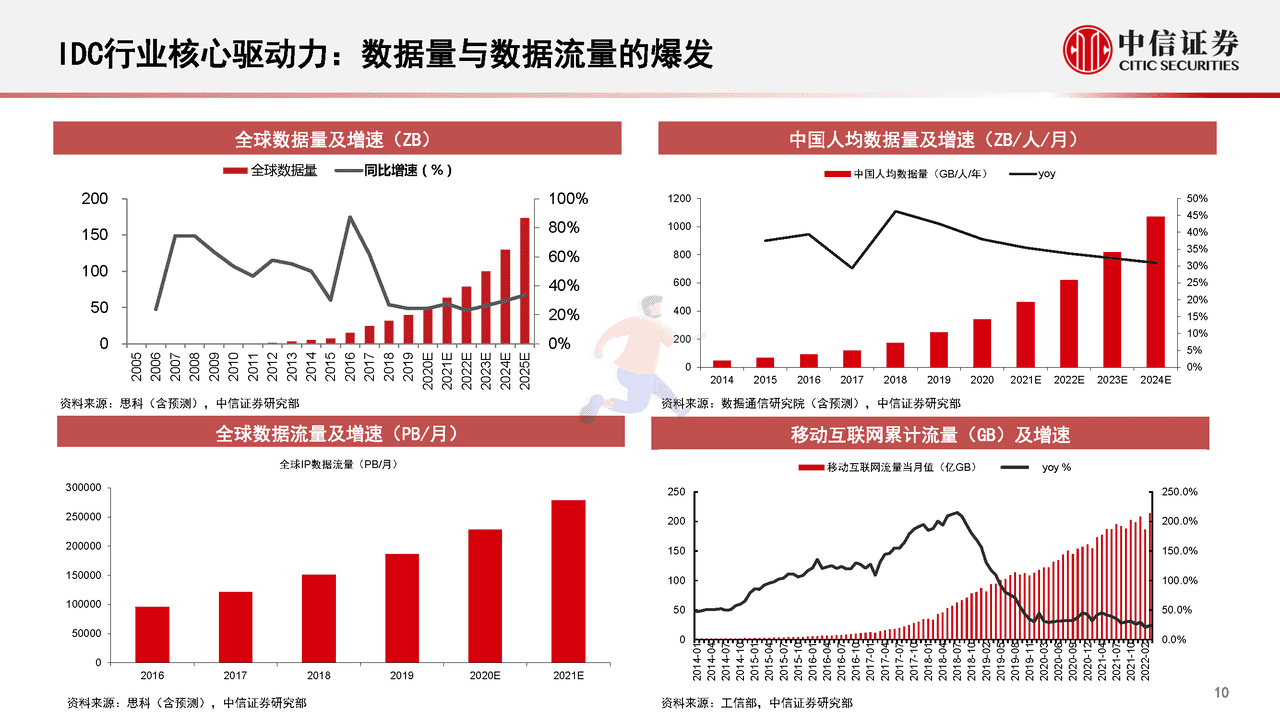 数字经济新基建的投资展望(图11)