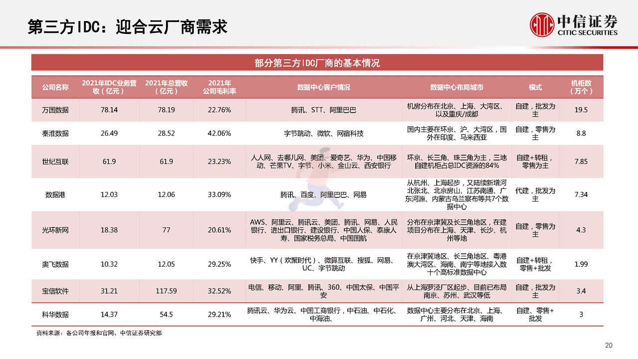 数字经济新基建的投资展望(图21)
