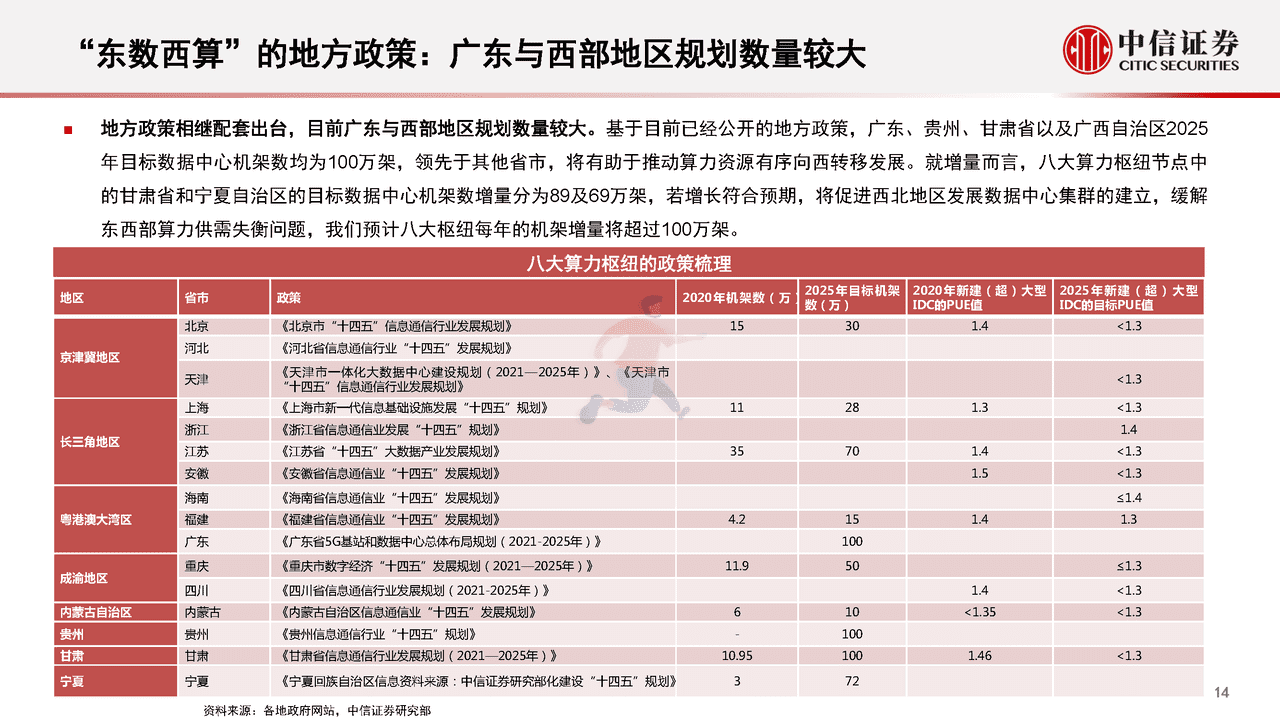数字经济新基建的投资展望(图15)