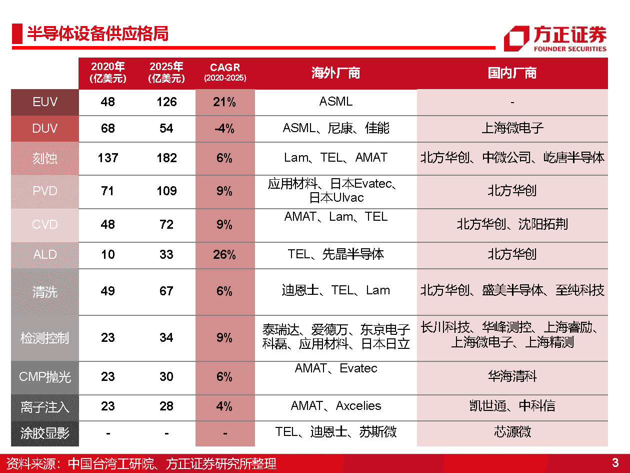 国产半导体设备研究框架，光刻机、薄膜沉积、刻蚀机、清洗、氧化、离子注入、量测(图3)
