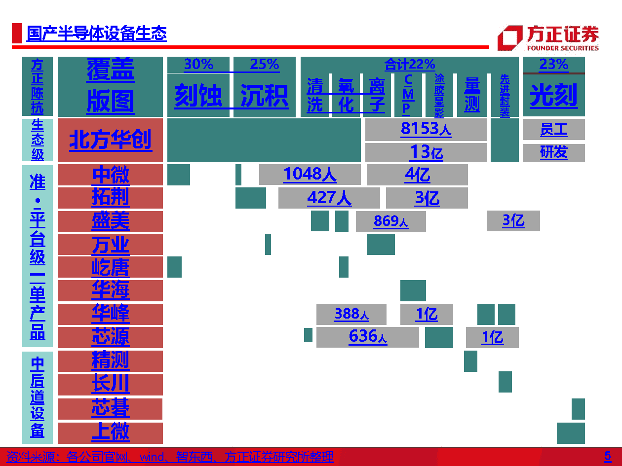 国产半导体设备研究框架，光刻机、薄膜沉积、刻蚀机、清洗、氧化、离子注入、量测(图5)