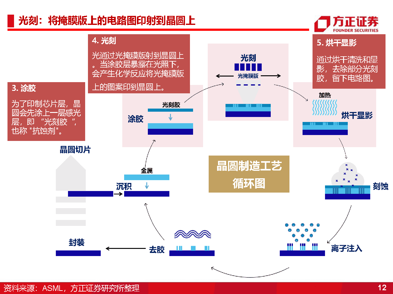 国产半导体设备研究框架，光刻机、薄膜沉积、刻蚀机、清洗、氧化、离子注入、量测(图12)
