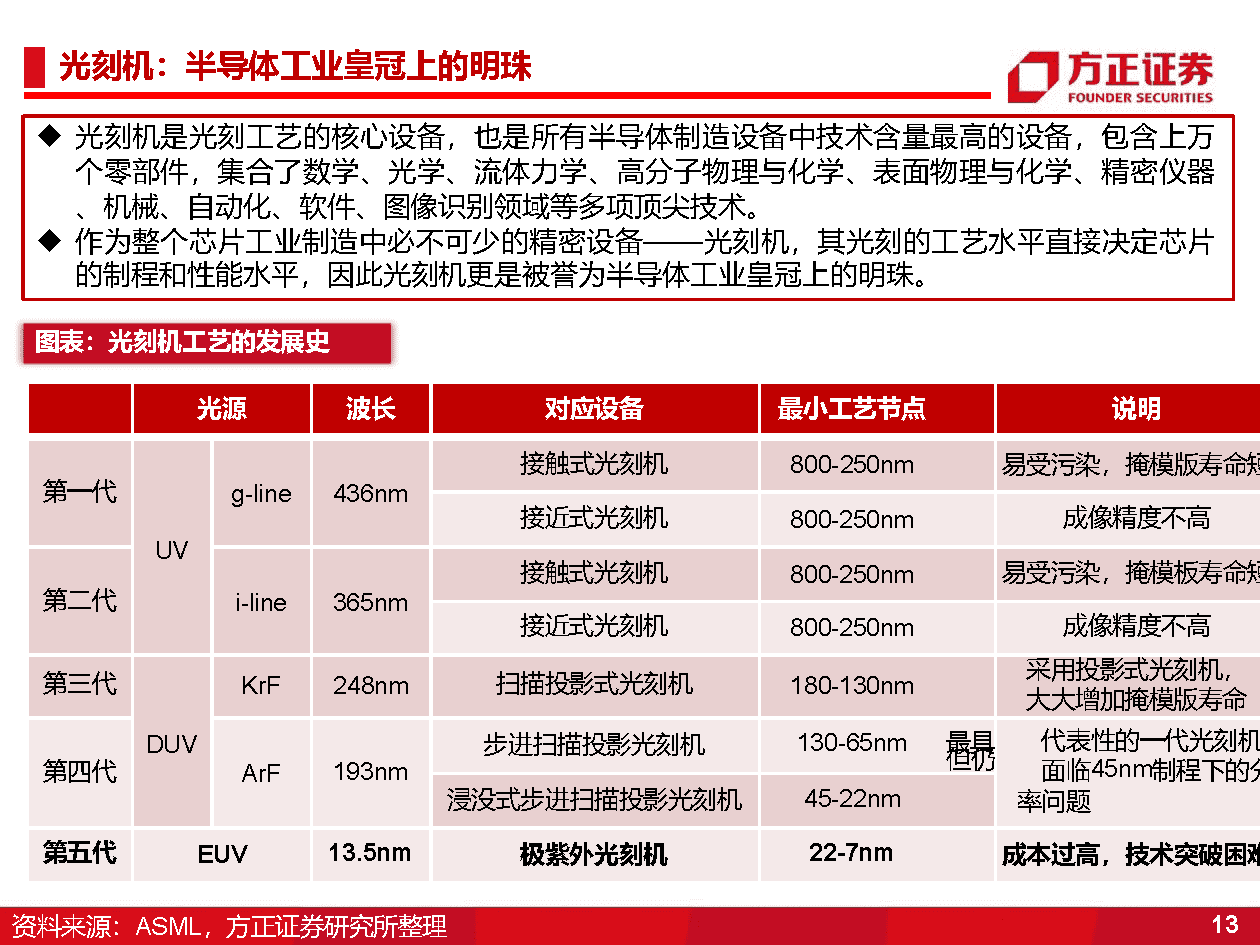 国产半导体设备研究框架，光刻机、薄膜沉积、刻蚀机、清洗、氧化、离子注入、量测(图13)