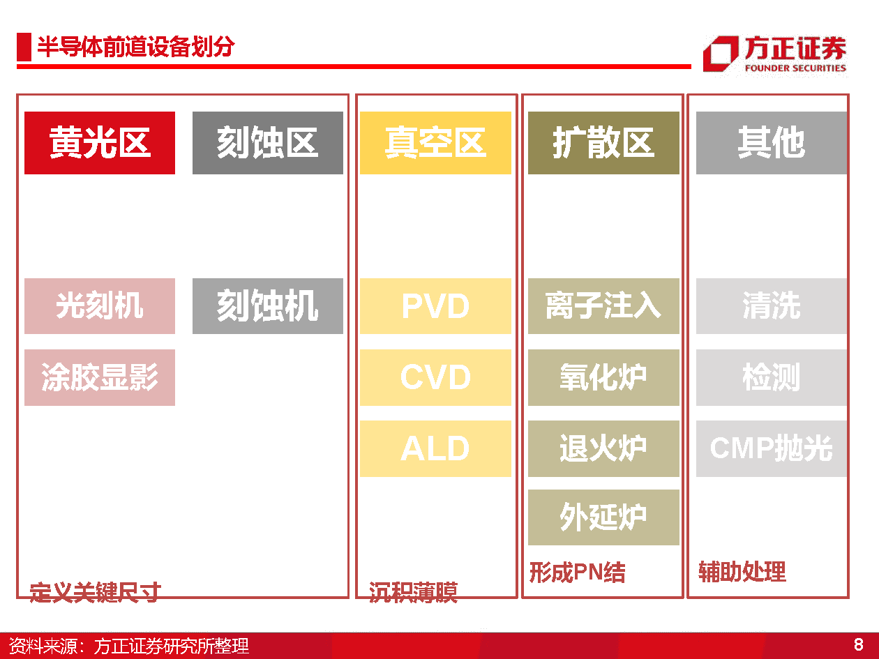 国产半导体设备研究框架，光刻机、薄膜沉积、刻蚀机、清洗、氧化、离子注入、量测(图8)