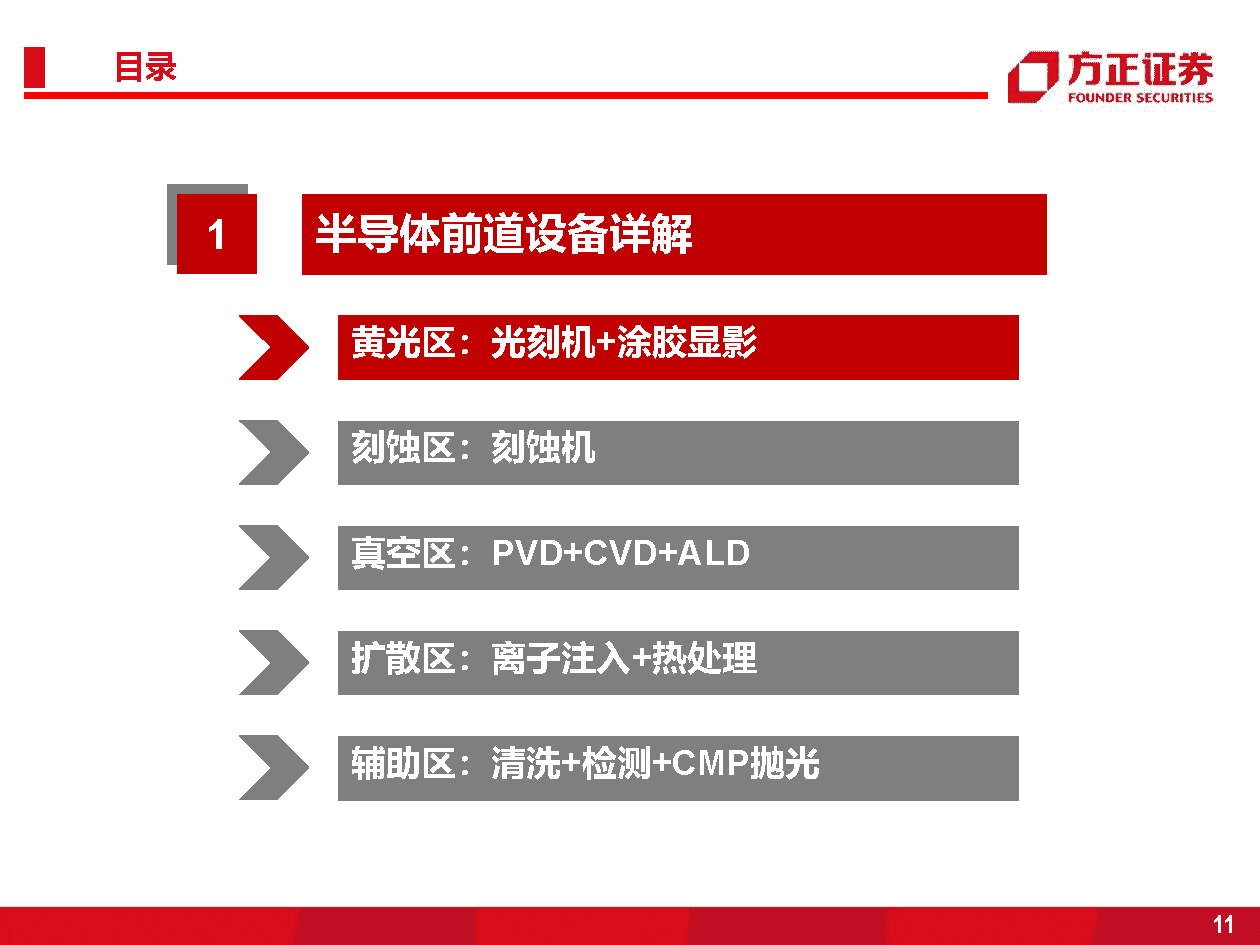 国产半导体设备研究框架，光刻机、薄膜沉积、刻蚀机、清洗、氧化、离子注入、量测(图11)