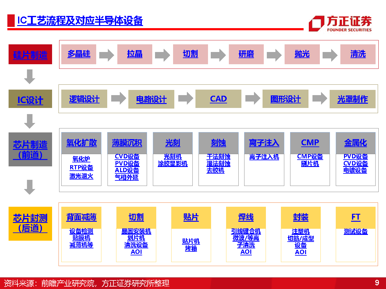 国产半导体设备研究框架，光刻机、薄膜沉积、刻蚀机、清洗、氧化、离子注入、量测(图9)
