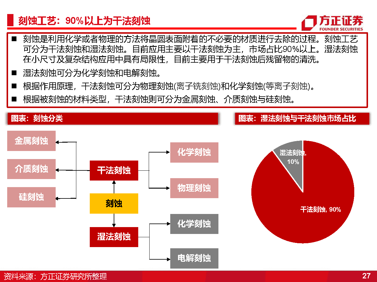 国产半导体设备研究框架，光刻机、薄膜沉积、刻蚀机、清洗、氧化、离子注入、量测(图27)