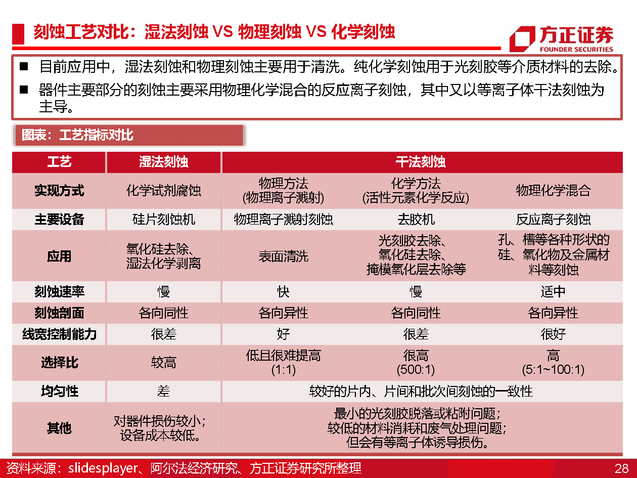 国产半导体设备研究框架，光刻机、薄膜沉积、刻蚀机、清洗、氧化、离子注入、量测(图28)