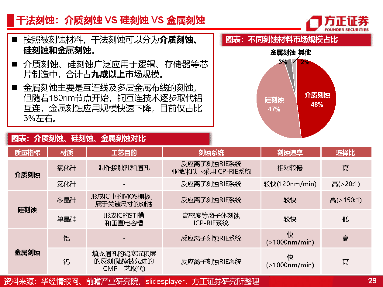 国产半导体设备研究框架，光刻机、薄膜沉积、刻蚀机、清洗、氧化、离子注入、量测(图29)