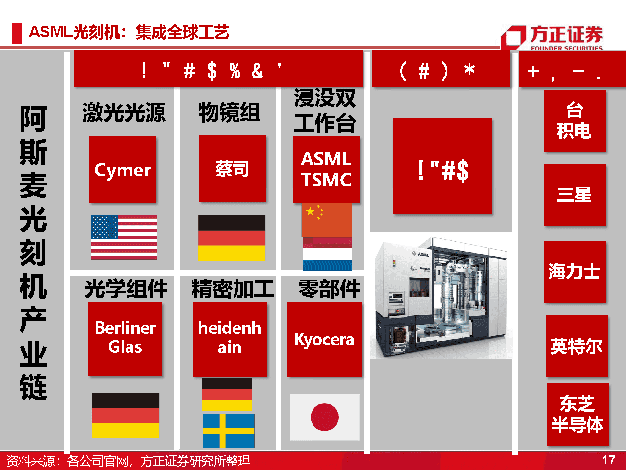 国产半导体设备研究框架，光刻机、薄膜沉积、刻蚀机、清洗、氧化、离子注入、量测(图17)