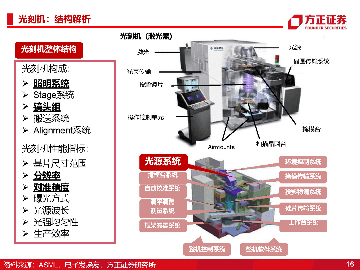 国产半导体设备研究框架，光刻机、薄膜沉积、刻蚀机、清洗、氧化、离子注入、量测(图16)