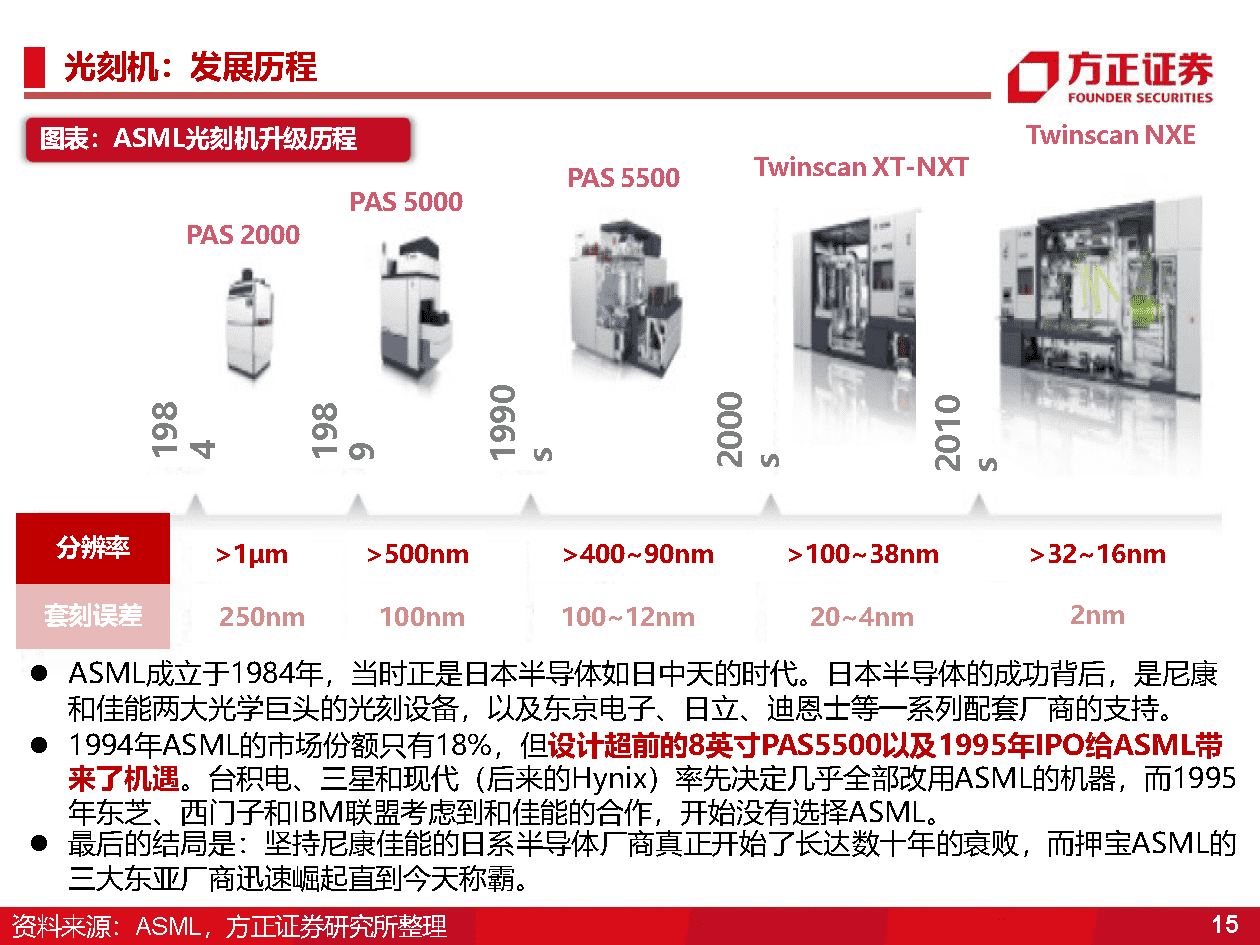 国产半导体设备研究框架，光刻机、薄膜沉积、刻蚀机、清洗、氧化、离子注入、量测(图15)