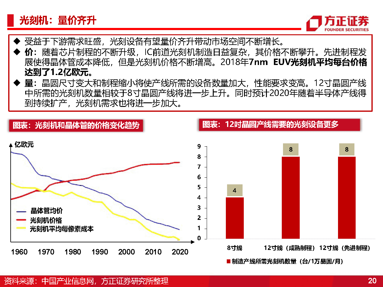 国产半导体设备研究框架，光刻机、薄膜沉积、刻蚀机、清洗、氧化、离子注入、量测(图20)