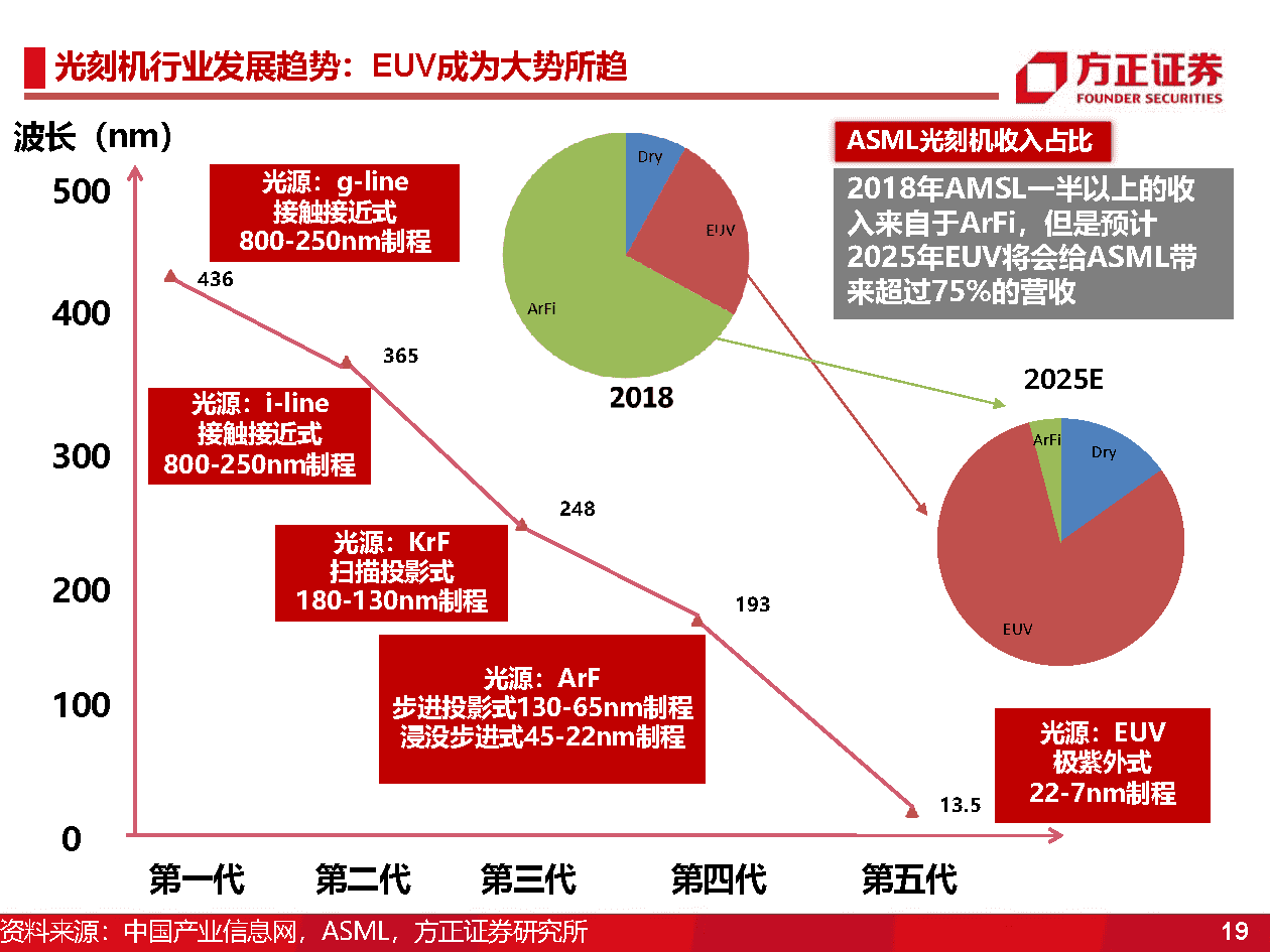 国产半导体设备研究框架，光刻机、薄膜沉积、刻蚀机、清洗、氧化、离子注入、量测(图19)