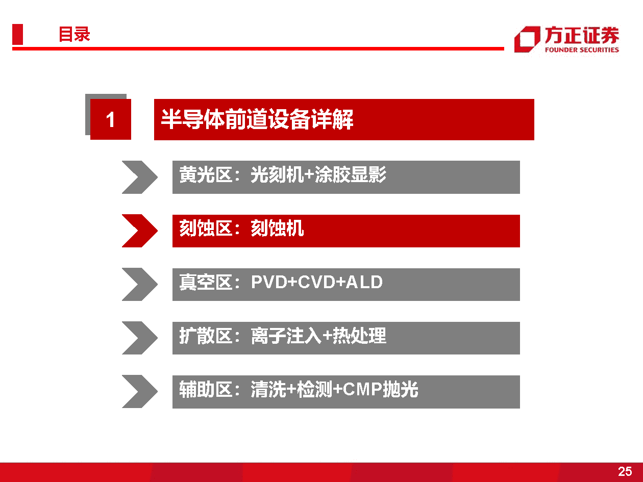 国产半导体设备研究框架，光刻机、薄膜沉积、刻蚀机、清洗、氧化、离子注入、量测(图25)