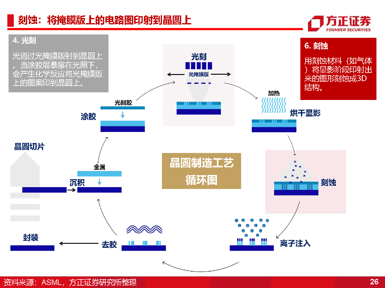 国产半导体设备研究框架，光刻机、薄膜沉积、刻蚀机、清洗、氧化、离子注入、量测(图26)
