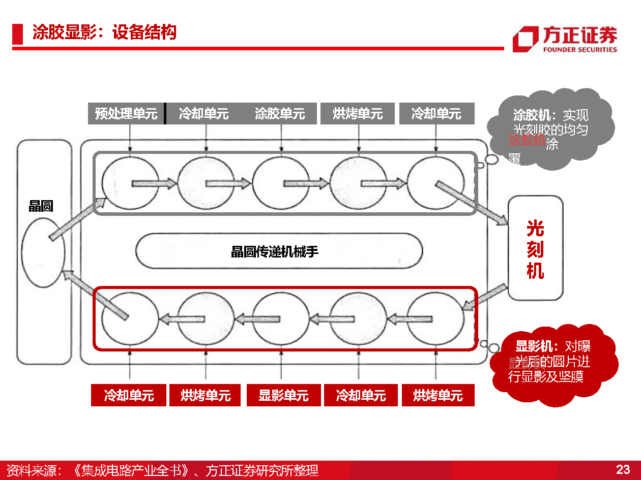 国产半导体设备研究框架，光刻机、薄膜沉积、刻蚀机、清洗、氧化、离子注入、量测(图23)