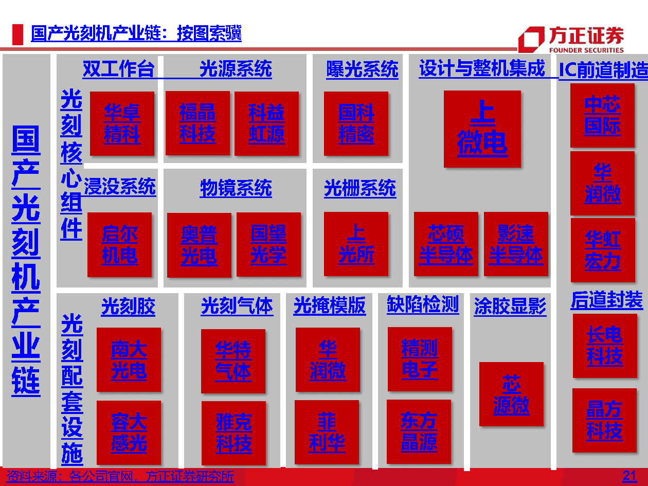 国产半导体设备研究框架，光刻机、薄膜沉积、刻蚀机、清洗、氧化、离子注入、量测(图21)