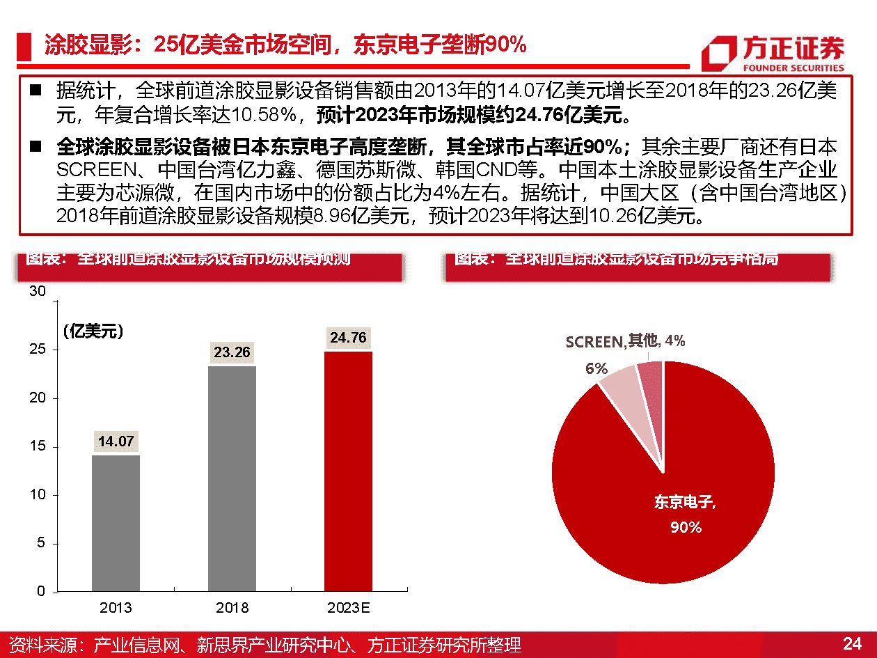 国产半导体设备研究框架，光刻机、薄膜沉积、刻蚀机、清洗、氧化、离子注入、量测(图24)