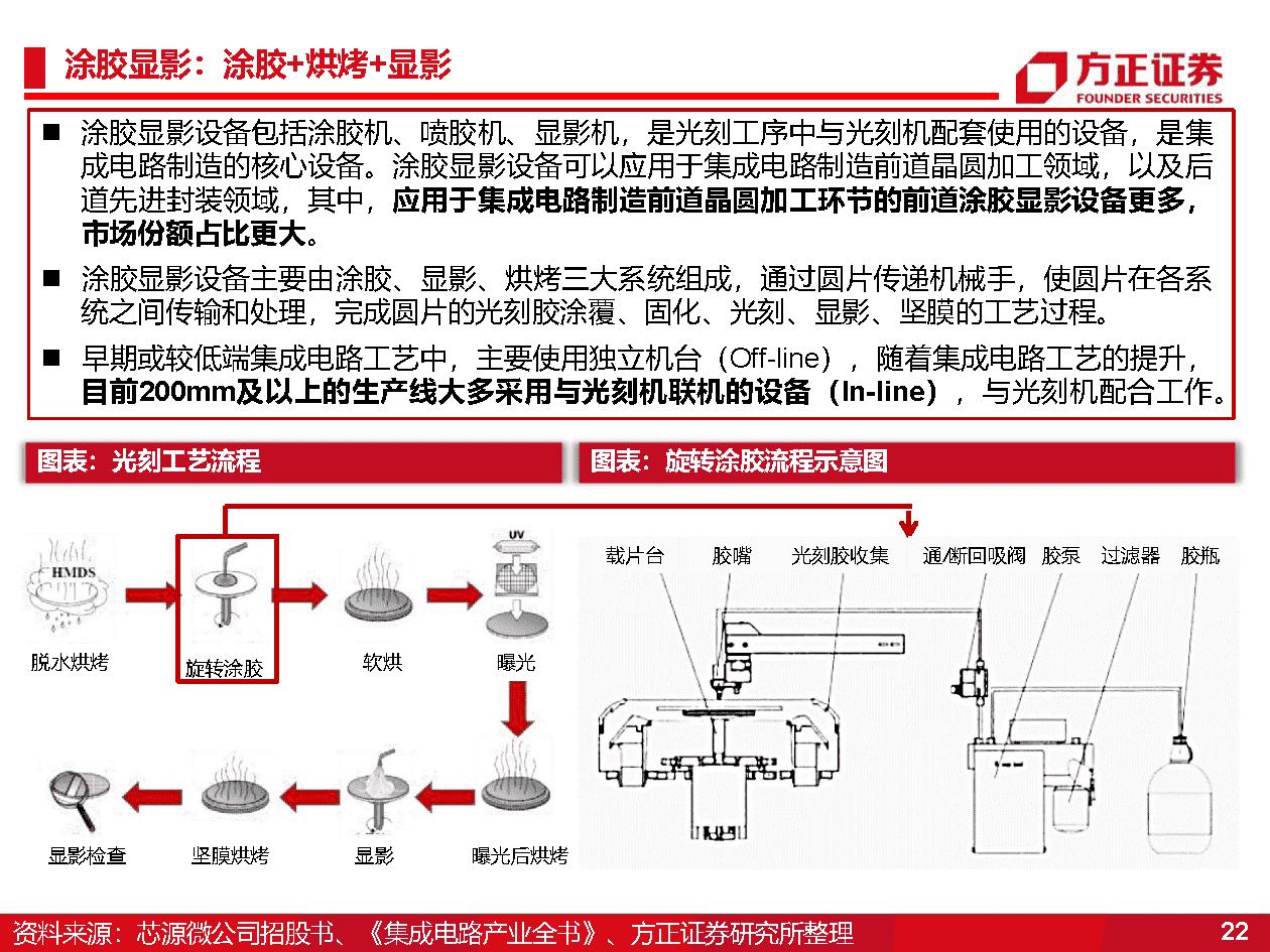 国产半导体设备研究框架，光刻机、薄膜沉积、刻蚀机、清洗、氧化、离子注入、量测(图22)