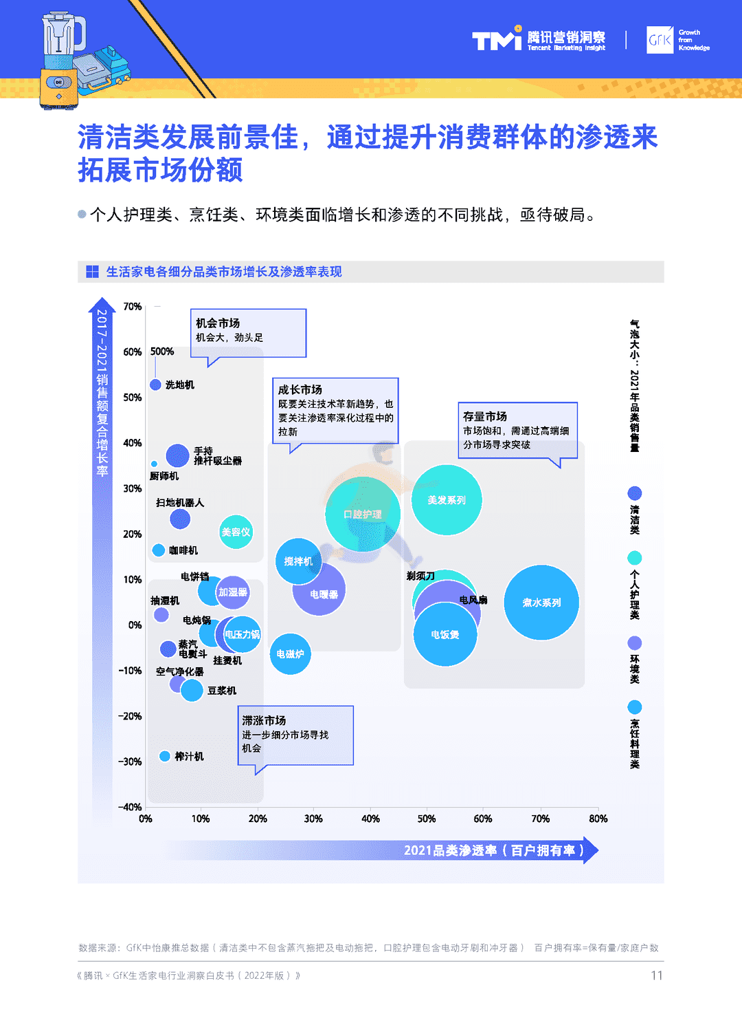 腾讯×GfK-生活家电行业白皮书(2022年版)(图12)