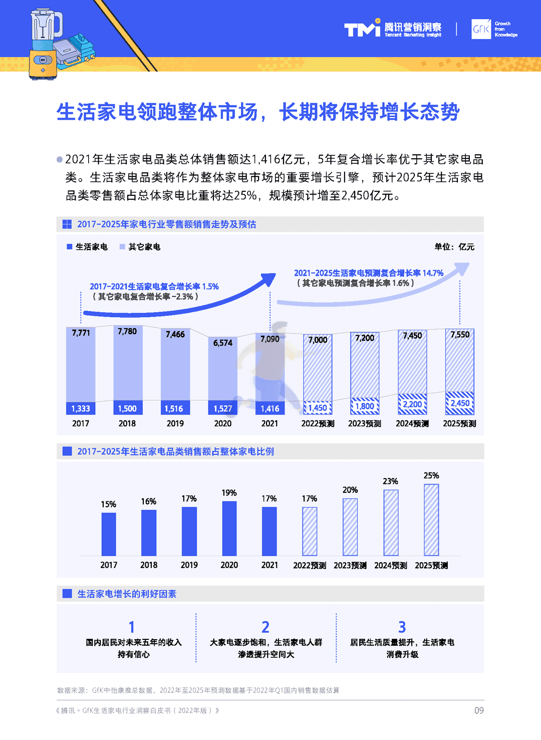 腾讯×GfK-生活家电行业白皮书(2022年版)(图10)