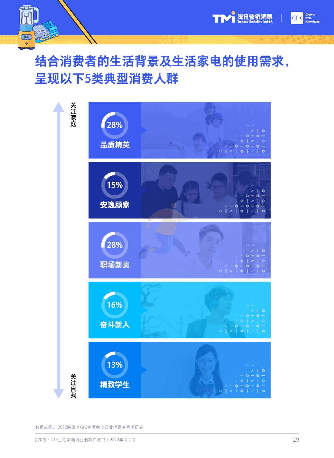 腾讯×GfK-生活家电行业白皮书(2022年版)(图30)