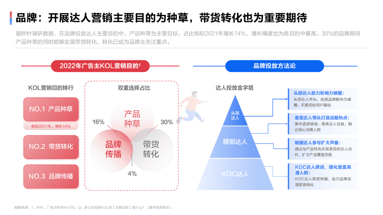 2022达人营销发展洞察报告(图12)