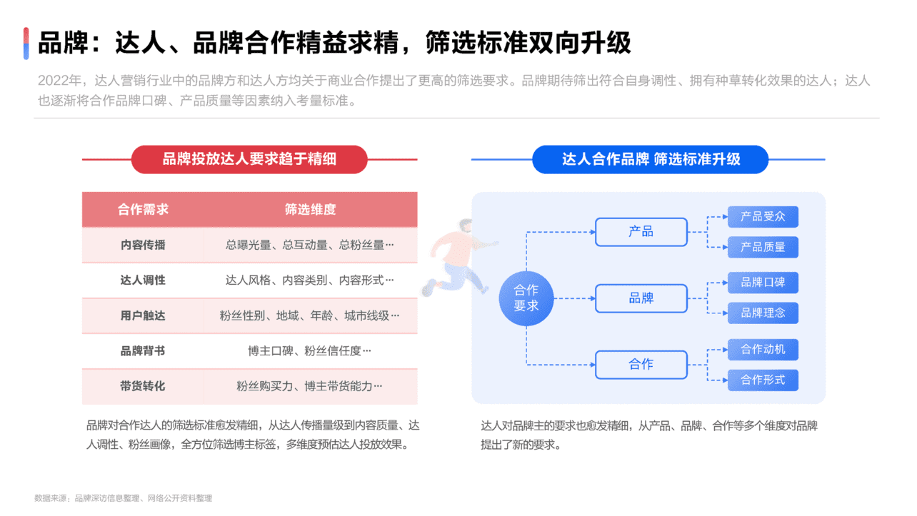 2022达人营销发展洞察报告(图14)