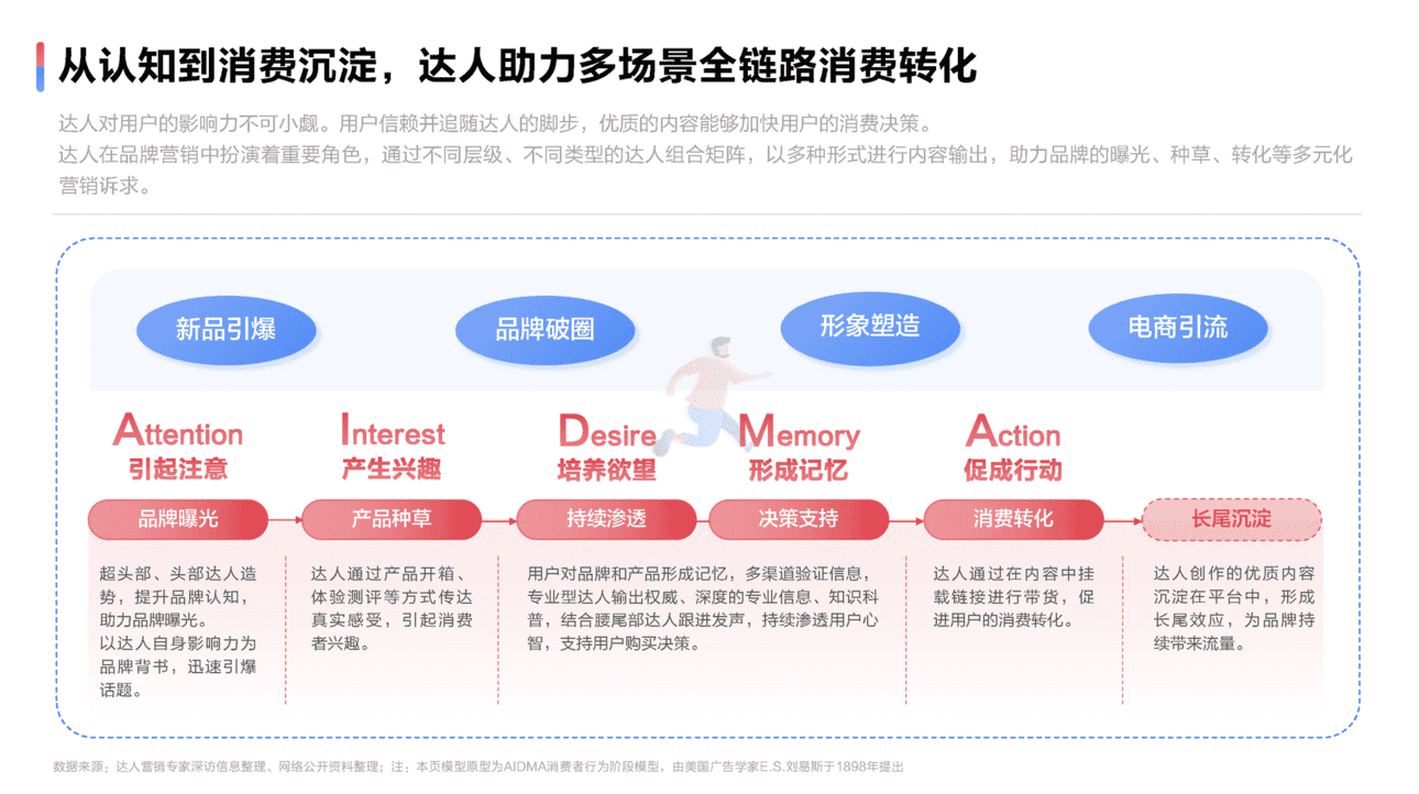 2022达人营销发展洞察报告(图21)