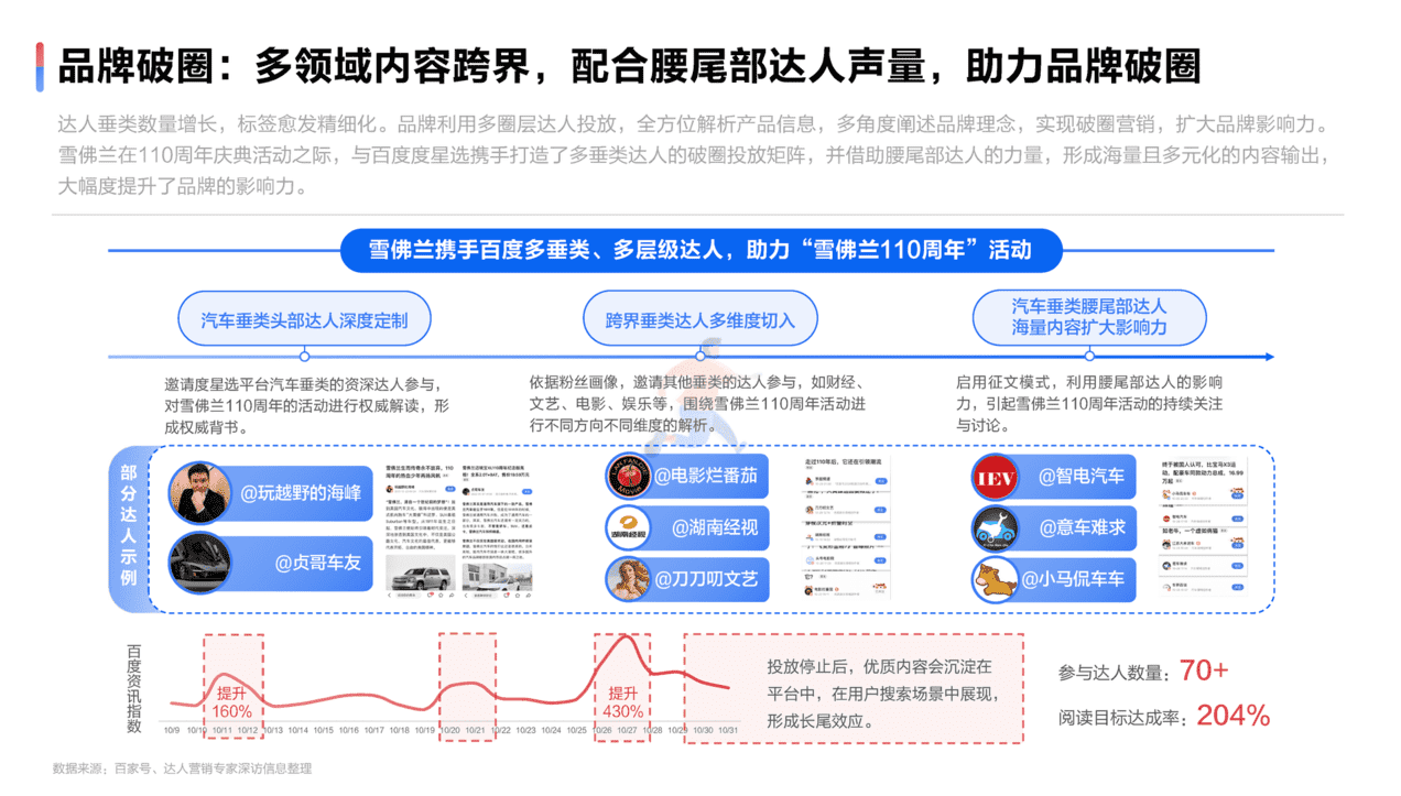 2022达人营销发展洞察报告(图25)