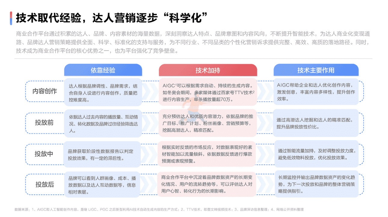 2022达人营销发展洞察报告(图31)