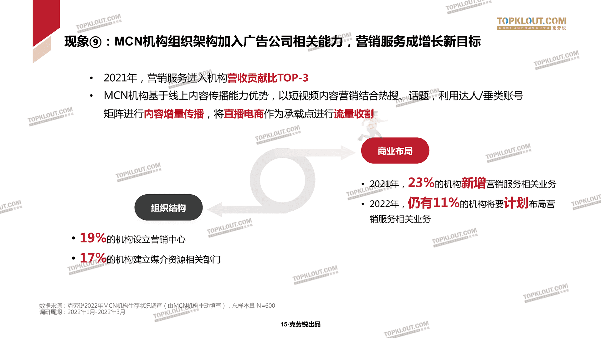 2022克劳锐中国内容机构（MCN）行业发展研究白皮书(图16)