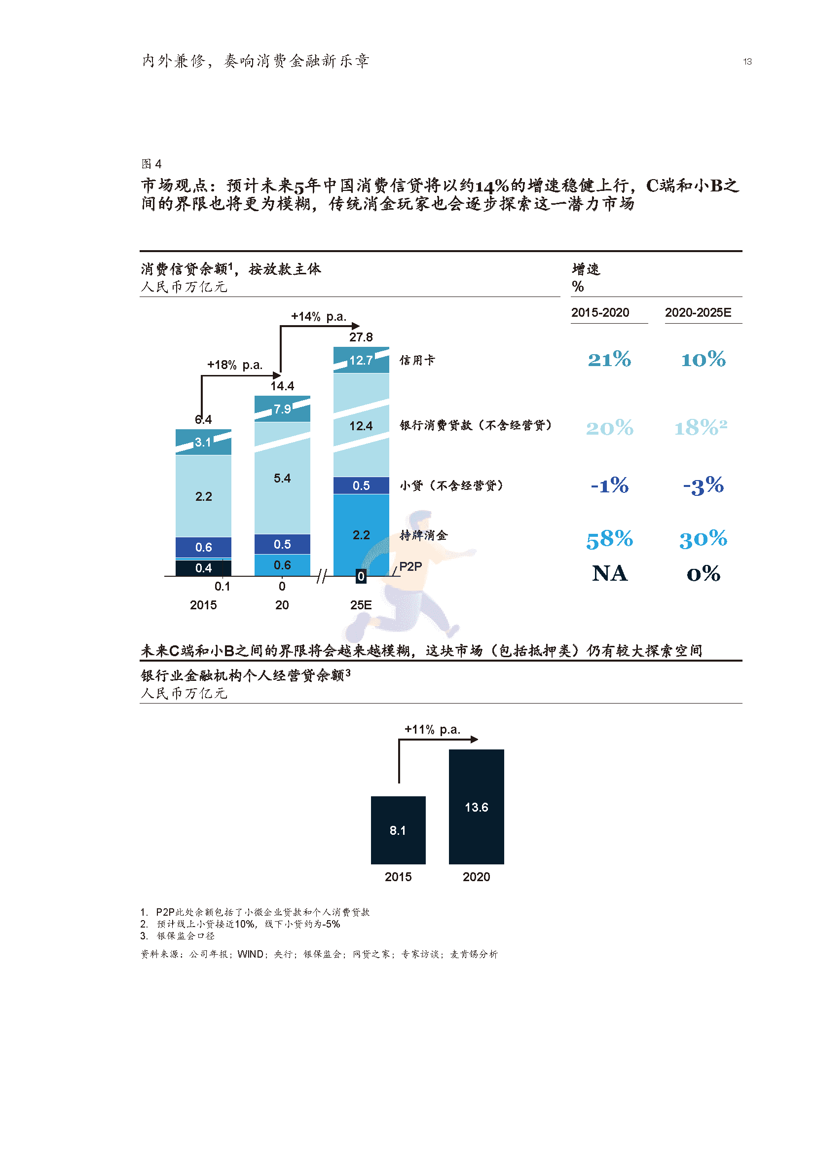 2022年消费金融行业深度报告(市场动态、研判趋势)(图13)