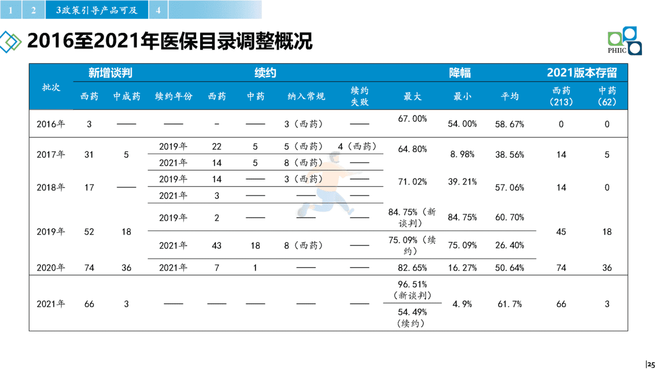 2022年国内医药产业发展报告(政策环境、政策解读、趋势研判)(图25)