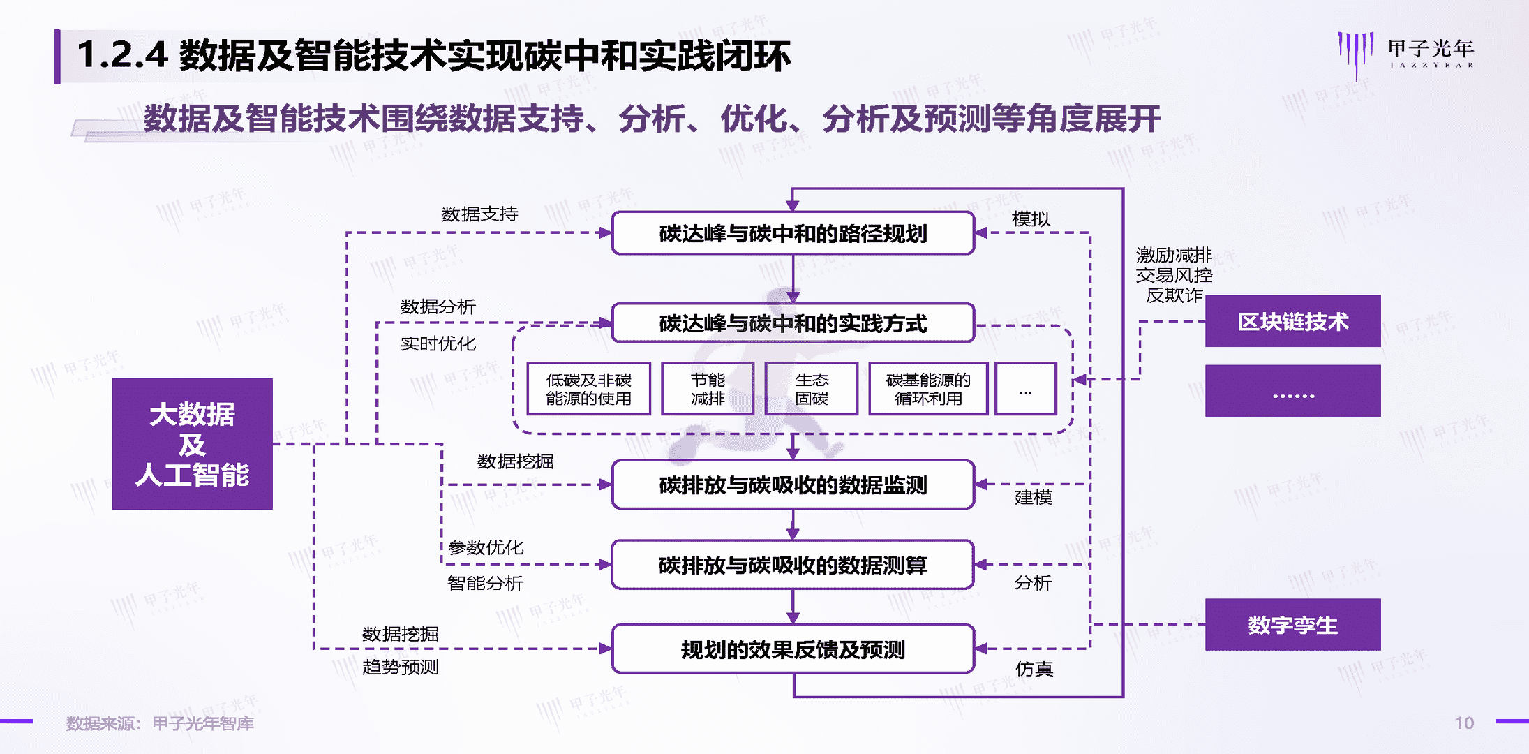 碳中和领域的数智化实践简析报告(图10)