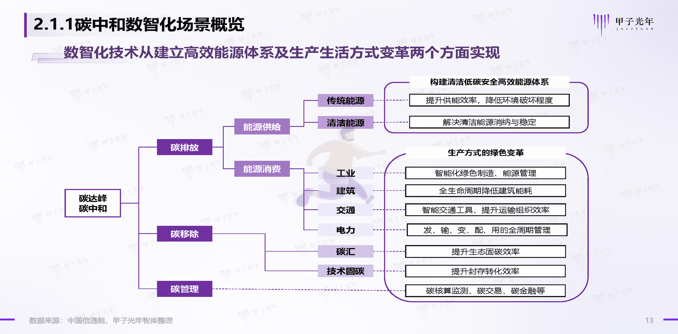 碳中和领域的数智化实践简析报告(图13)