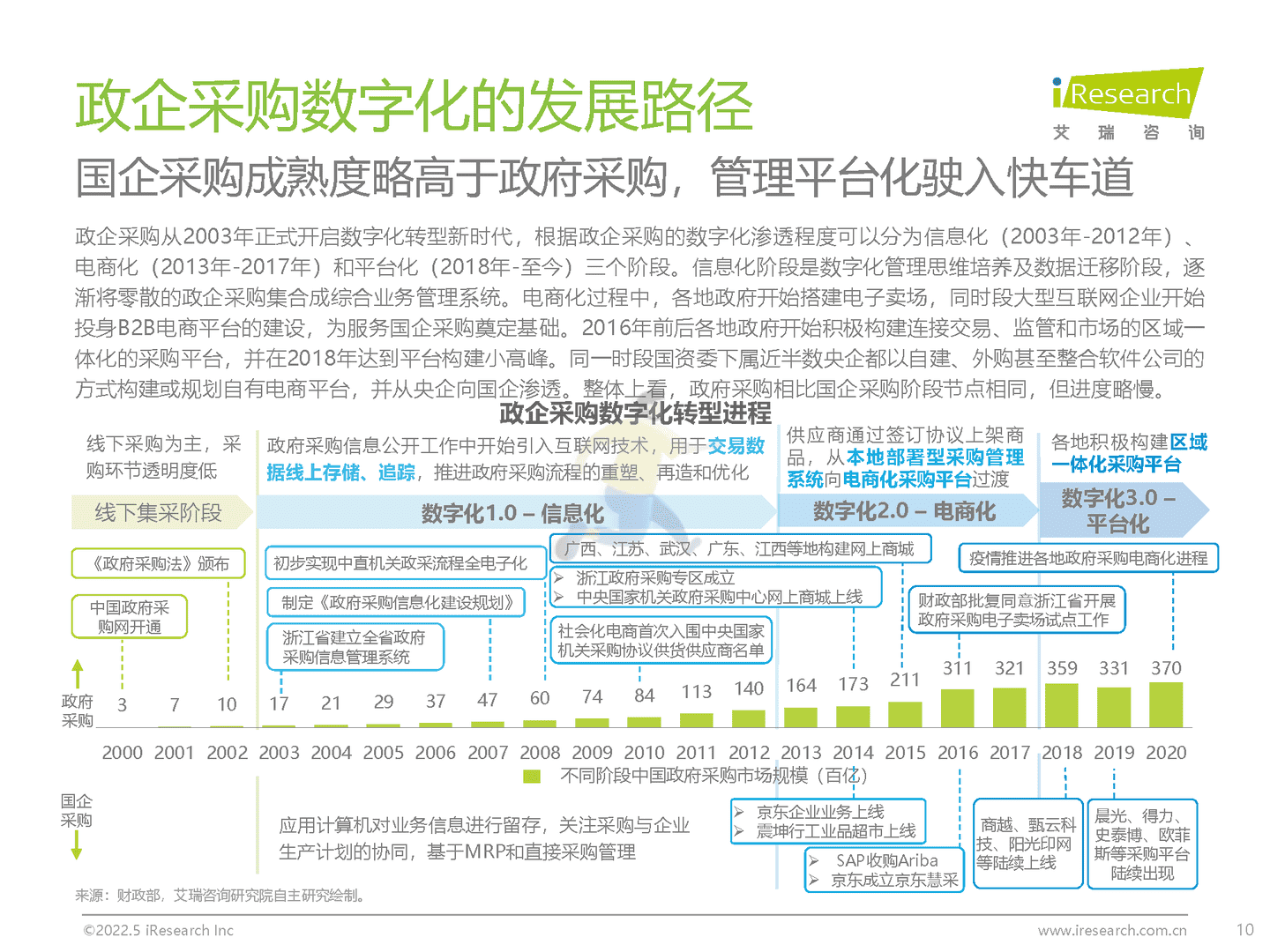 中国政企采购数字化转型白皮书(图10)