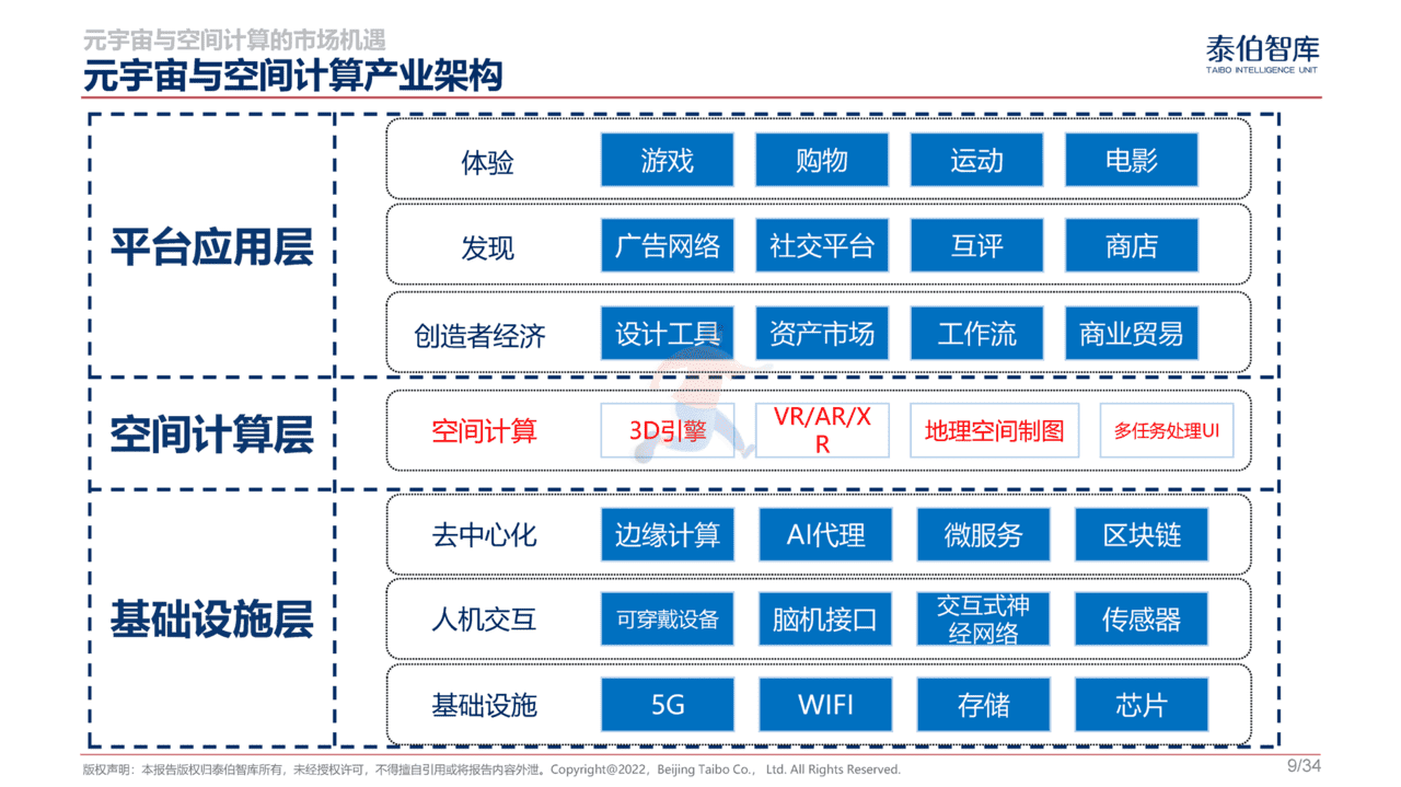 元宇宙与空间计算市场机遇研究报告(图9)
