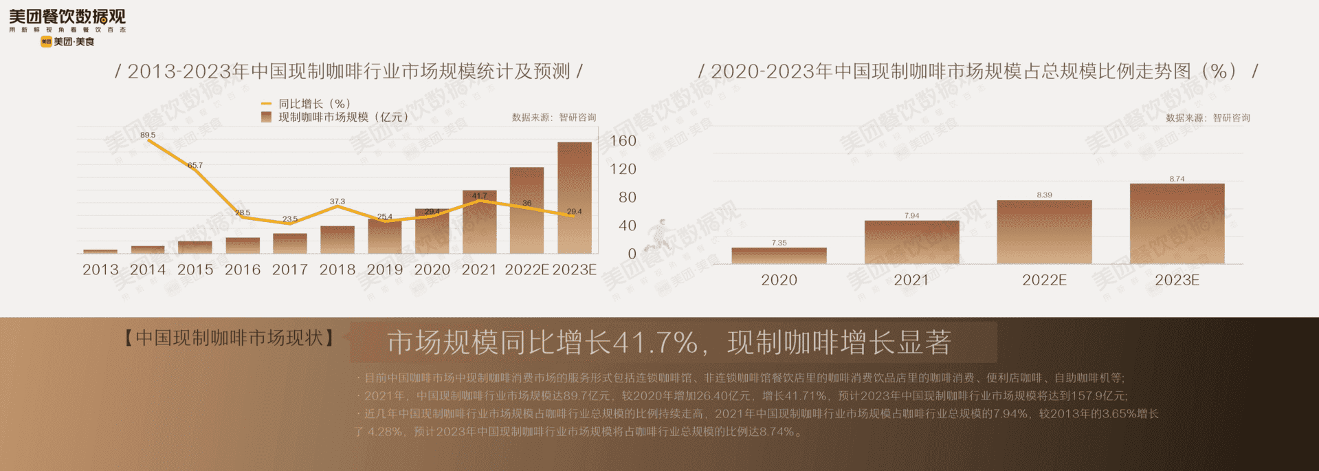 2022中国现制咖啡品类发展报告(图5)