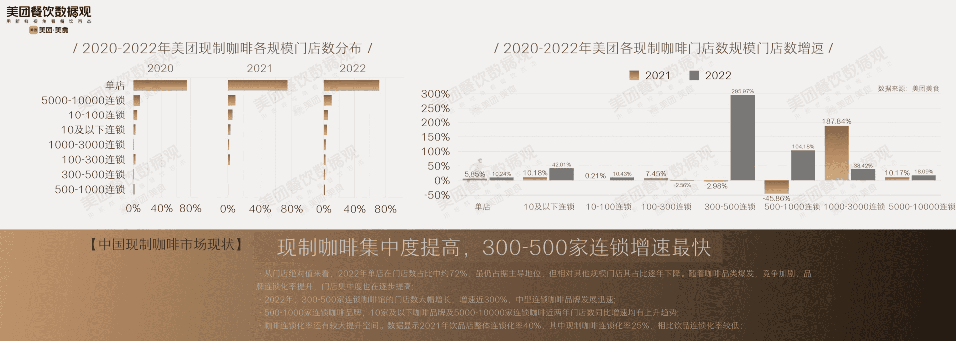 2022中国现制咖啡品类发展报告(图7)