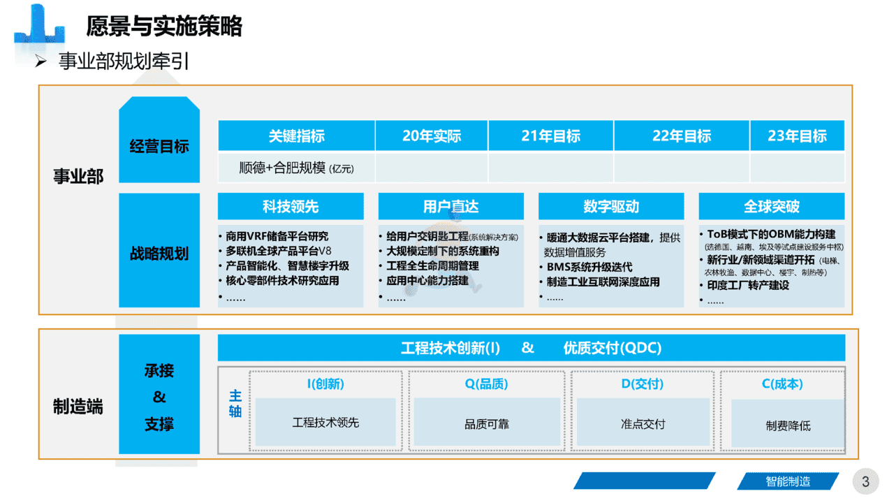 智能制造领域：《集团工厂未来三年规划》四大基石、五大路径(图3)