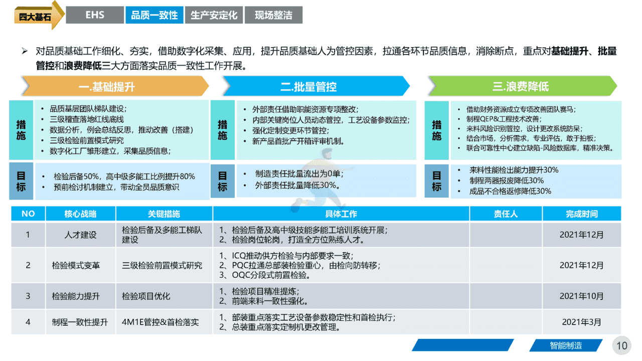 智能制造领域：《集团工厂未来三年规划》四大基石、五大路径(图10)